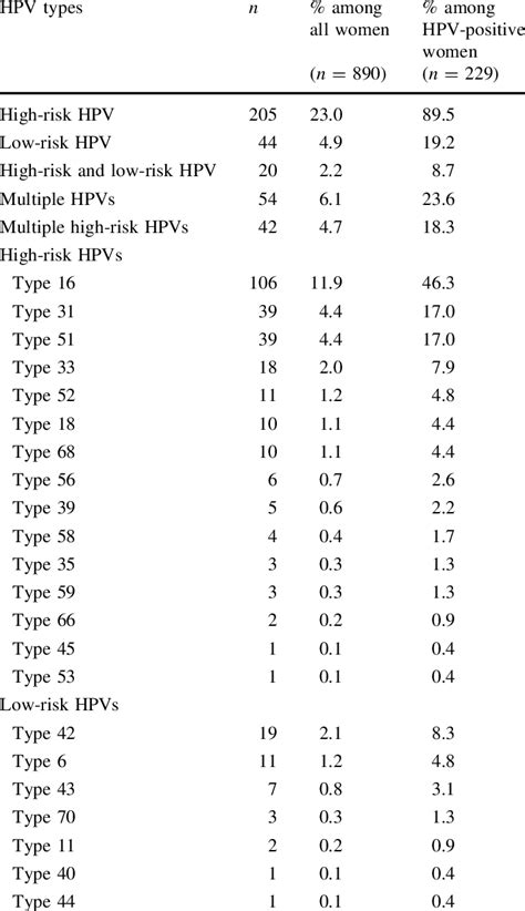 Types of HPV detected | Download Table