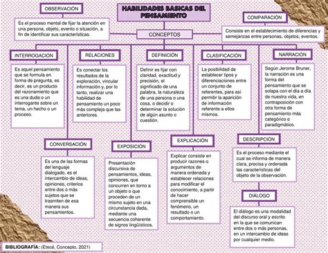 Mapa conceptual de habilidades del pensamiento Ingrid Díaz uDocz