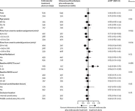 Value Of Intravenous Thrombolysis In Endovascular Treatment For Large