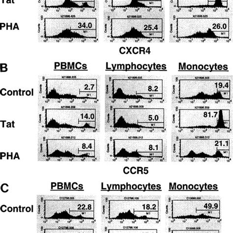 Tat Induces Cxcr4 Ccr5 And Ccr3 Mrna Expression In Pbmcs Total Rna