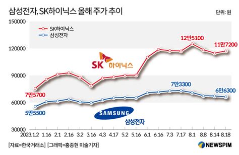 그래픽 삼성전자 Sk하이닉스 올해 주가 추이