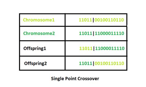 Crossover In Genetic Algorithm Geeksforgeeks