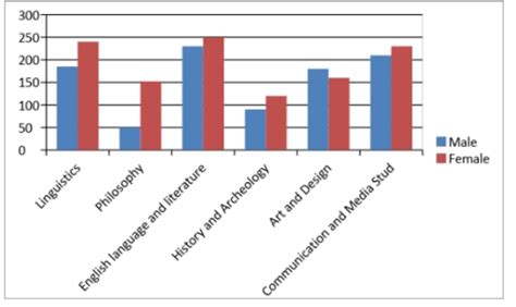 Band 6 The Chart Below Shows The Proportion Of Male And Female