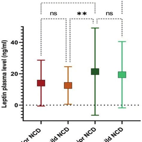 Leptin Plasma Levels In The Different Diagnostic Groups Defined