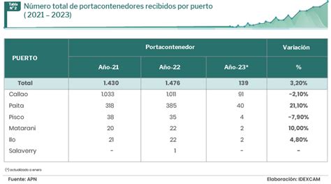 Carga Movilizada Por Puertos Peruanos Cay En El La C Mara