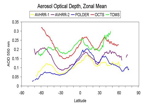 Intercomparison Of Satellite Retrieved Aerosol Optical Depth Over Ocean