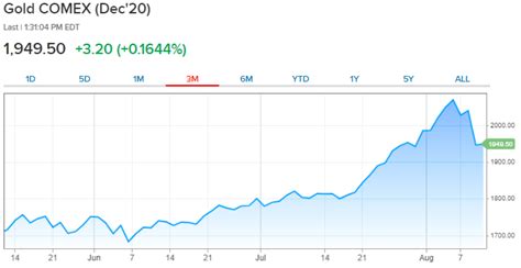 Gold price volatility leads to CME Group precious metals volumes record ...