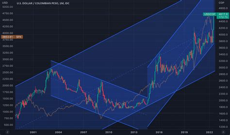 Gráfico Usd Cop Cambio Dólar Eeuupeso Colom — Tradingview