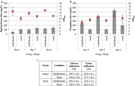 Comparison Of Terpene Production By R Toruloides In Poplar Hydrolysate