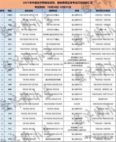 中级经济师什么时间报名？ 虚拟世界—只为考证