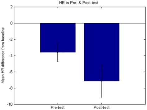 Error Bars Represent 95 Confidence Intervals Note That The Error Bars