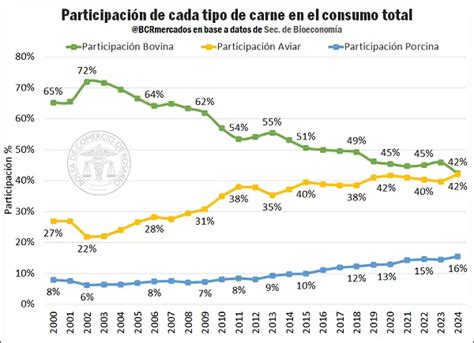 En 2024 El Consumo Per Cápita De Carne Vacuna En Argentina Sería El