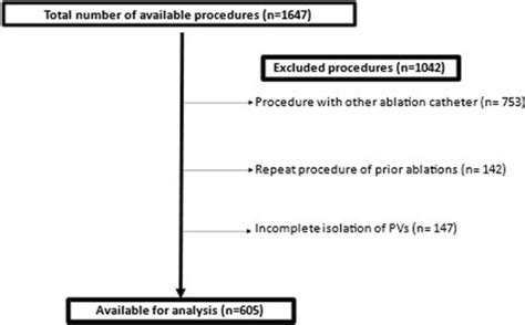 Contact Force Sensing Manual Catheter Versus Remote Magnetic Navigation Ablation Of Atrial