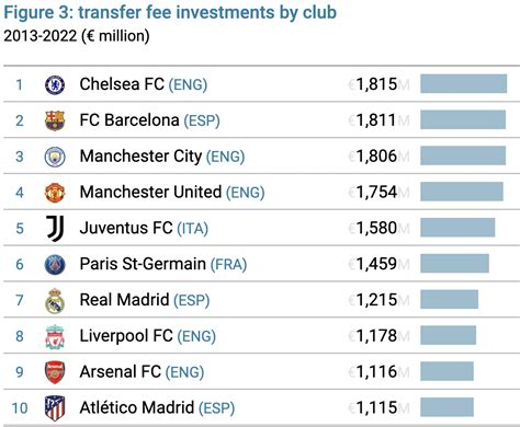 Premier League Spending Last Years Kiley Merlina