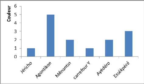 Quantification De La Couleur Des Chantillons De Cotonou Et De Dassa