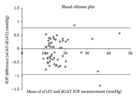 Bland Altman Plot Of Mean Intraocular Pressure Iop Based On Standard