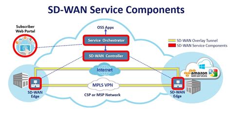 Sd Wan Diagram