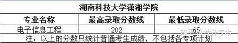 2021年湖南科技大学潇湘学院各招生专业录取分数线 载升专本 知乎