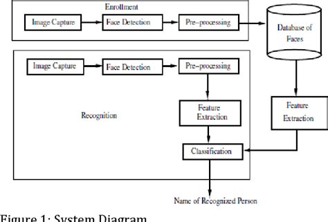 Automated Attendance System Using Face Recognition Semantic Scholar