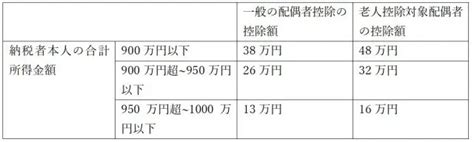 大きく変わった配偶者控除の仕組みと年収の壁ファイナンシャルフィールド﻿控除