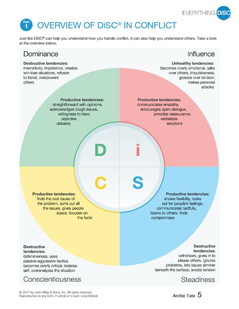 Everything Disc Productive Conflict The Relational Leader