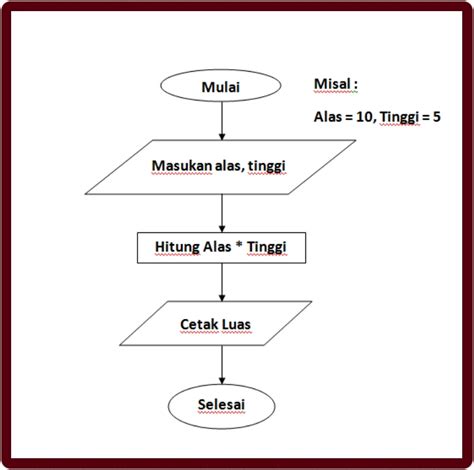 Flowchart Menghitung Luas Dan Keliling Segitiga Simbol Flowchart