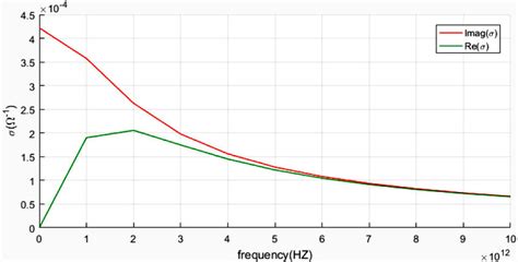 Graphene Conductivity Curve With Properties C Ev And Ps At