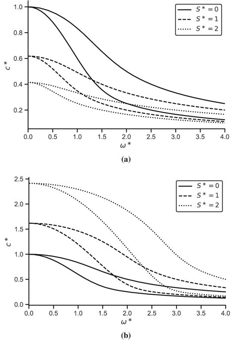 The dispersion relation represented by wave velocities. The... | Download Scientific Diagram