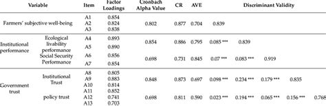 Reliability And Validity Test Results Download Scientific Diagram