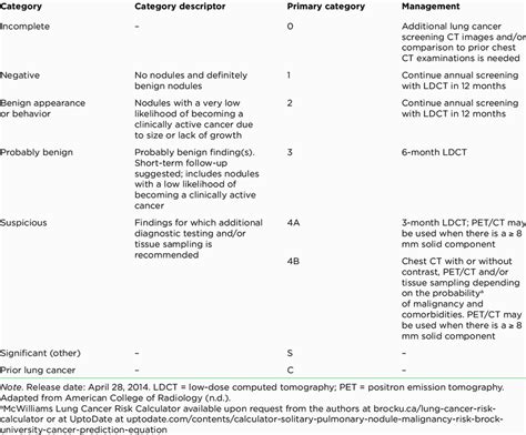 Lung-RADS™ Version 1.0 Assessment Categories | Download Scientific Diagram
