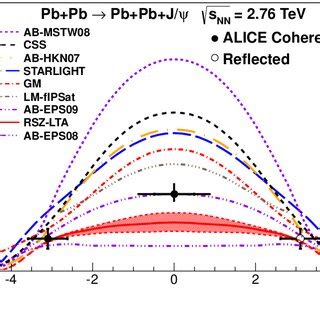 Cross sections for coherent J ψ measured by ALICE in UPC shown with