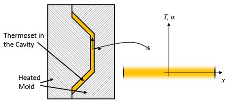 Modeling the Thermal Curing Process | COMSOL Blog