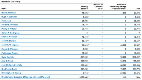 Who Owns Microsoft? - FourWeekMBA