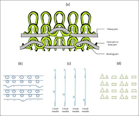 Improvement Of Elastic Property Of Circular Weft Knit Three Thread