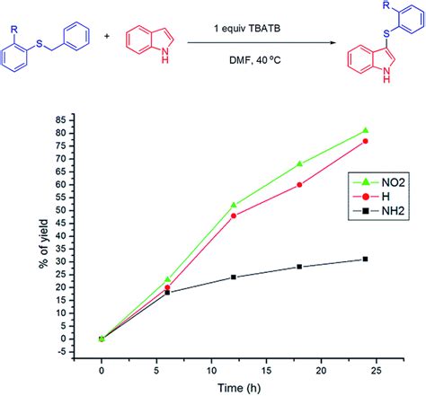 Tbatb Mediated Debenzylative Cross Coupling Of Aryl Benzyl Sulfides