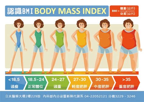 認識bmi 衛教海報 中國醫藥大學附設醫院