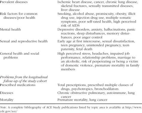 Summary Of Cdc Kaiser Ace Study Findings Outcomes Associated With The