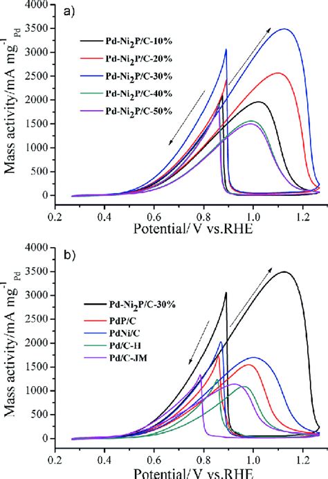 A Cyclic Voltammograms Of Pd Ni P C Catalysts With Various Loadings