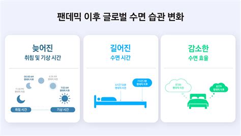 안녕히 주무셨습니까” 팬데믹 이후 우리의 수면 습관의 변화를 살펴보다 Samsung Newsroom Korea