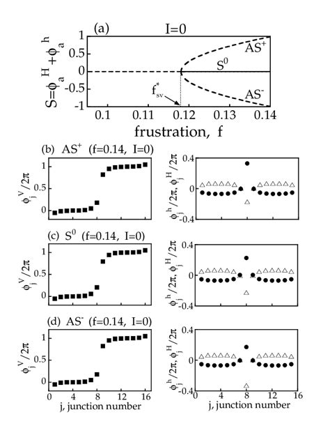 Subcritical Pitchfork Bifurcation Of The Single Vortex Solution At F ⋆