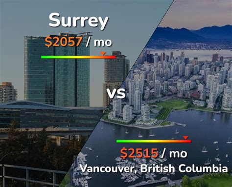 Surrey vs Vancouver comparison: Cost of Living & Prices