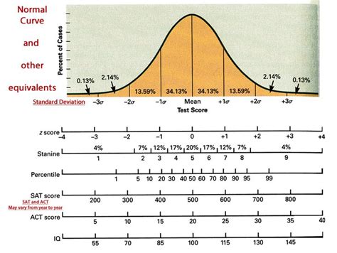 Standard Scores Iq Chart And Standard Deviation Z Scores