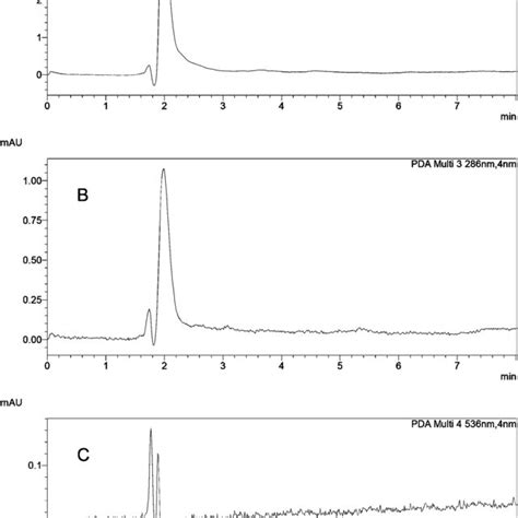 Hplc Chromatograms Of Drugs Standard Solution 80 Mg Ml À1 A Etp