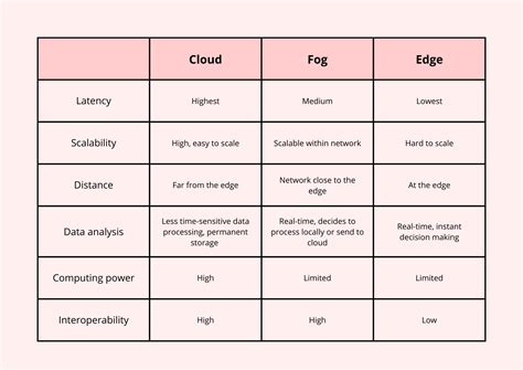 Comparative Study Of Cloud Fog And Edge Computing In IoT By