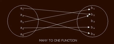 What Is Function And Type Of Functions Math World Only For Math Lovers