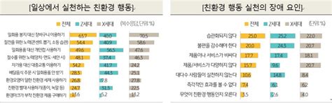 가장 심각한 환경 문제는 ‘대기오염과 ‘기후변화소비자 30 이상은 ‘기업 친환경 활동 고려해 제품 구매 워크투데이