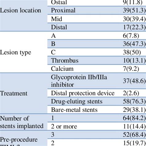 Lesion and treatment characteristics. | Download Scientific Diagram