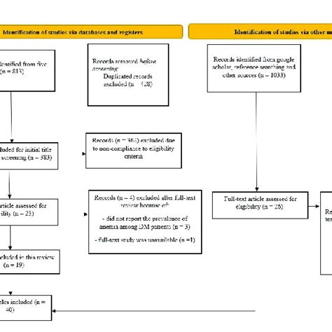 Flow Diagram Of The Literature Retrieval Process Download