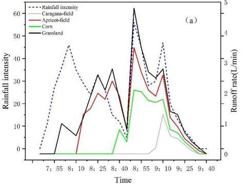 Variation Characteristics Of Rainfall Intensity And Runoff Rate A And