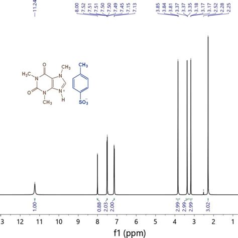 FT IR Spectra Of The Caffeine P Toluenesulfonic Acid And The Ionic